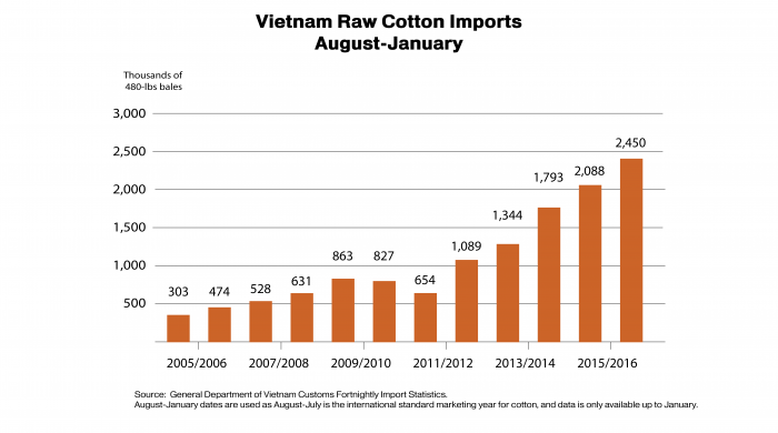 Bar chart showing the growth of raw cotton imports to Vietnam since MY 2005-2006