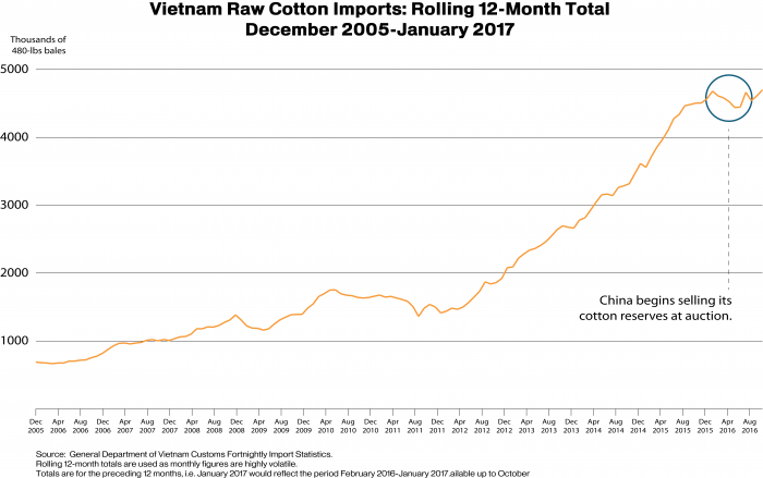 Line graph showing a 12-month rolling total of Vietnam raw cotton imports from December 2005 to January 2017