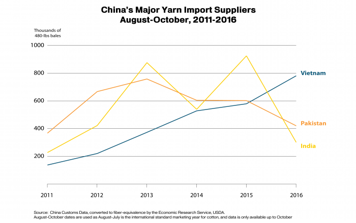 Line graphs showing the changes in China's major yarn import suppliers since 2011. Vietnam is now the top supplier. 