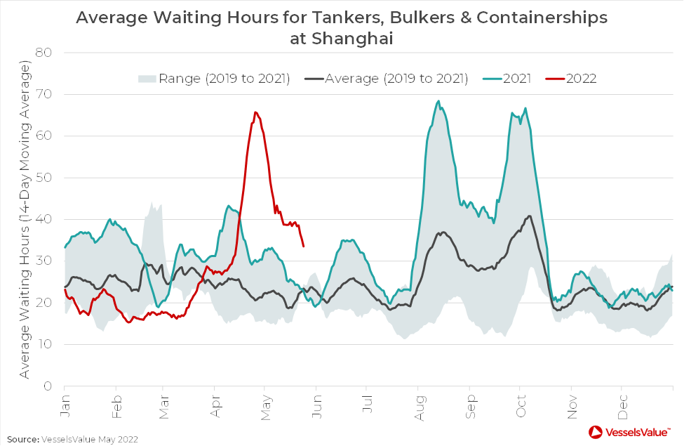 Figure 1: Average Waiting Times for Tankers, Bulkers and Containerships at Shanghai.