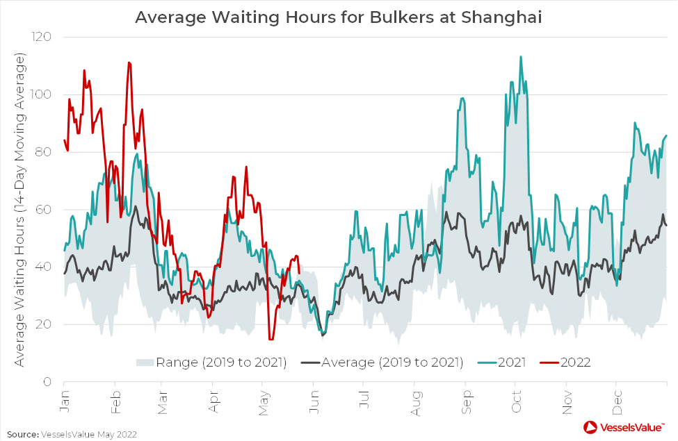 Figure 3: Average Waiting Times for Dry Bulk Carriers at Shanghai.