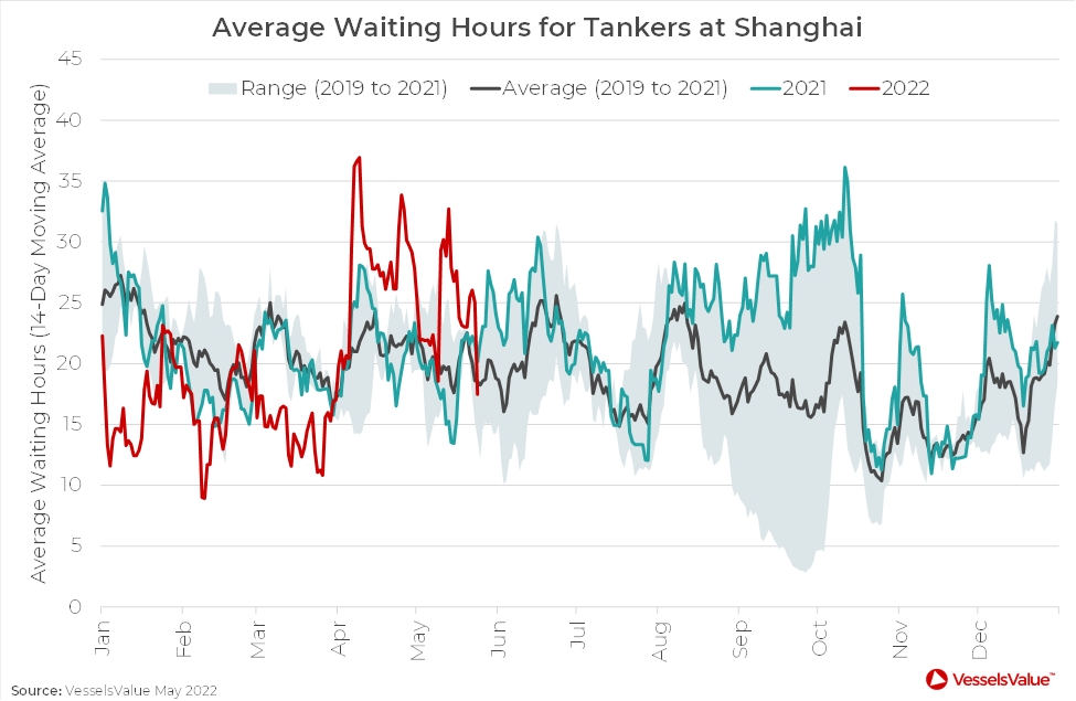 Figure 4: Average Waiting Times for Tankers at Shanghai.