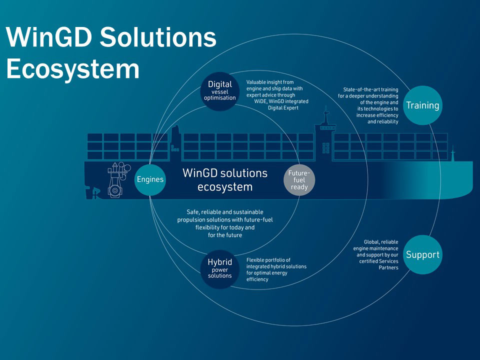 WinGD's ecosystem approach to energy efficiency acknowledges that vessels today are complex power systems with the main engine at the heart of the integrated solution