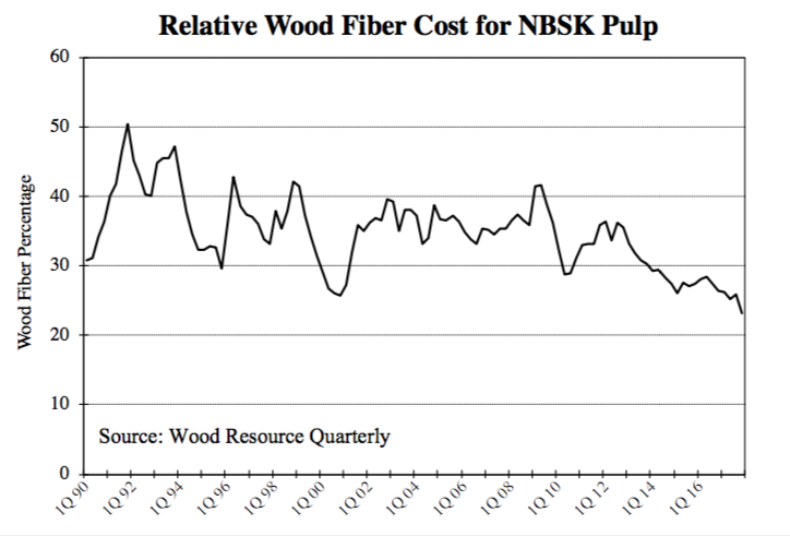 Nbsk Pulp Price Chart
