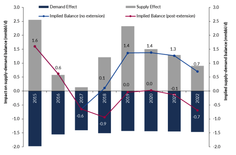 Effect of Oil Supply and Demand Changes on Oil Market Balance 2015-2022